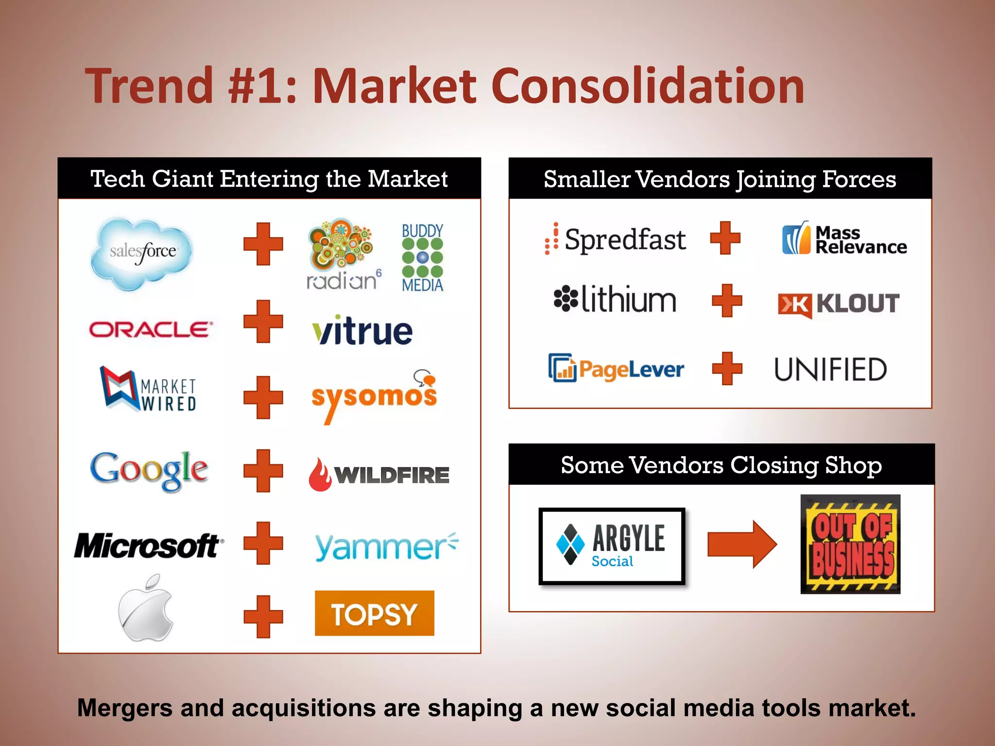 Trend #1: Market Consolidation
Tech Giant Entering the Market Smaller Vendors Joining Forces
Some Vendors Closing Shop
Mergers and acquisitions are shaping a new social media tools market.
 