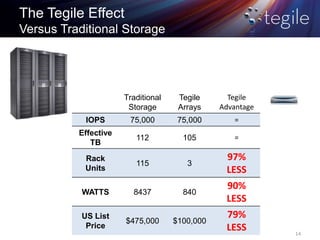 Standard Array Vs. Open Array Paper Storage Evaluating Storage for VDI Projects | PPTX