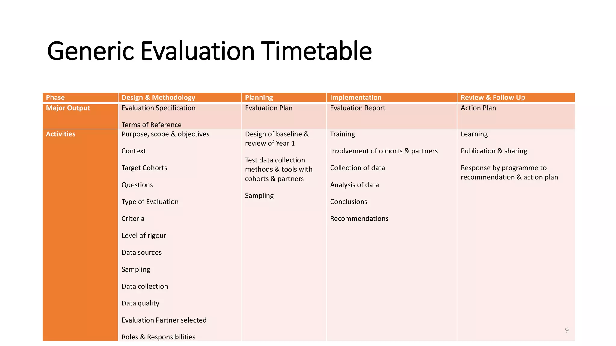 Generic Evaluation Timetable
Phase Design & Methodology Planning Implementation Review & Follow Up
Major Output Evaluation Specification
Terms of Reference
Evaluation Plan Evaluation Report Action Plan
Activities Purpose, scope & objectives
Context
Target Cohorts
Questions
Type of Evaluation
Criteria
Level of rigour
Data sources
Sampling
Data collection
Data quality
Evaluation Partner selected
Roles & Responsibilities
Design of baseline &
review of Year 1
Test data collection
methods & tools with
cohorts & partners
Sampling
Training
Involvement of cohorts & partners
Collection of data
Analysis of data
Conclusions
Recommendations
Learning
Publication & sharing
Response by programme to
recommendation & action plan
9
 
