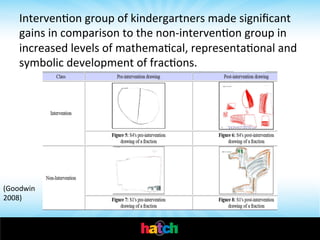 IntervenIon	
  group	
  of	
  kindergartners	
  made	
  signiﬁcant	
  
gains	
  in	
  comparison	
  to	
  the	
  non-­‐intervenIon	
  group	
  in	
  
increased	
  levels	
  of	
  mathemaIcal,	
  representaIonal	
  and	
  
symbolic	
  development	
  of	
  fracIons.	
  	
  

(Goodwin	
  	
  
2008)	
  

 
