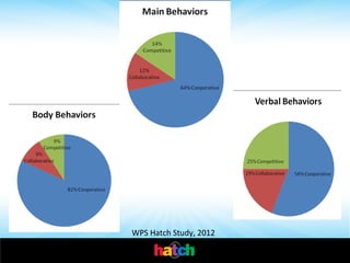 WPS	
  Hatch	
  Study,	
  2012	
  

 