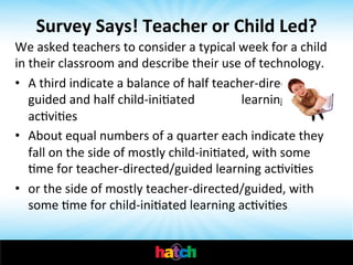 Survey	
  Says!	
  Teacher	
  or	
  Child	
  Led?	
  
We	
  asked	
  teachers	
  to	
  consider	
  a	
  typical	
  week	
  for	
  a	
  child	
  
in	
  their	
  classroom	
  and	
  describe	
  their	
  use	
  of	
  technology.	
  	
  
•  A	
  third	
  indicate	
  a	
  balance	
  of	
  half	
  teacher-­‐directed/
guided	
  and	
  half	
  child-­‐iniIated	
  	
  	
  	
  	
  	
  	
  	
  	
  	
  	
  	
  	
  	
  	
  learning	
  
acIviIes	
  	
  
•  About	
  equal	
  numbers	
  of	
  a	
  quarter	
  each	
  indicate	
  they	
  
fall	
  on	
  the	
  side	
  of	
  mostly	
  child-­‐iniIated,	
  with	
  some	
  
Ime	
  for	
  teacher-­‐directed/guided	
  learning	
  acIviIes	
  
•  or	
  the	
  side	
  of	
  mostly	
  teacher-­‐directed/guided,	
  with	
  
some	
  Ime	
  for	
  child-­‐iniIated	
  learning	
  acIviIes	
  

 