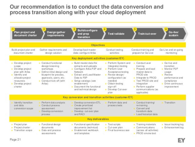 evaluating the business and change management implications of a cloud project transition plan