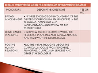BRADLEY EFFECTIVENESS MODEL FOR CURRICULUM DEVELOPMENT INDICATORS
INDICATORS DESCRIPTIVE QUESTIONS YES OR
NO
BROAD
INVOLVEMENT
• IS THERE EVIDENCE OF INVOLVEMENT OF THE
DIFFERENT CURRICULUM STAKEHOLDERS IN THE
PLANNING, DESIGNING AND
IMPLEMENTATIONAND REVIEW OF THE
CURRIRCULUM
LONG RANGE
PLANNING
• IS REVIEW CYCLE FOLLOWED WITHIN THE
PERIOD OF PLANNING AND IMPLEMENTATION
AND REVIEW OF THE CURRICULUM?
POSITIVE
HUMAN
RELATIONS
•DID THE INITIAL THOUGHTS ABOUT THE
CURRICULUM COME FROM TEACHERS,
PRINCIPALS, CURRICULUM LEADERS AND
OTHER STAKEHOLDERS?
 