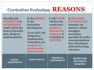 Curriculum Evaluation: REASONS
Identifies the
STRENGTHS &
WEAKNESSES
which will be the
basis of intended
plan, design or
implementation
At the MIDDLE
of the
curriculum
development,
It can tell if the
designed or
implemented
curriculum can
produce or is
producing the
desired result.
It will GUIDE
whether the
results have
equaled or
exceeded the
standards, it
is labelled as
SUCCESS .
It PROVIDES
INFORMATION
necessary for
teachers, school
managers,
curriculum
specialist for policy
recommendations
that will enhance
achieved learning
outcomes
NEEDS
ASSESSMENT
MONITORING
TERMINAL
ASSESSMENT
BASIS FOR
DECISION
MAKING
 
