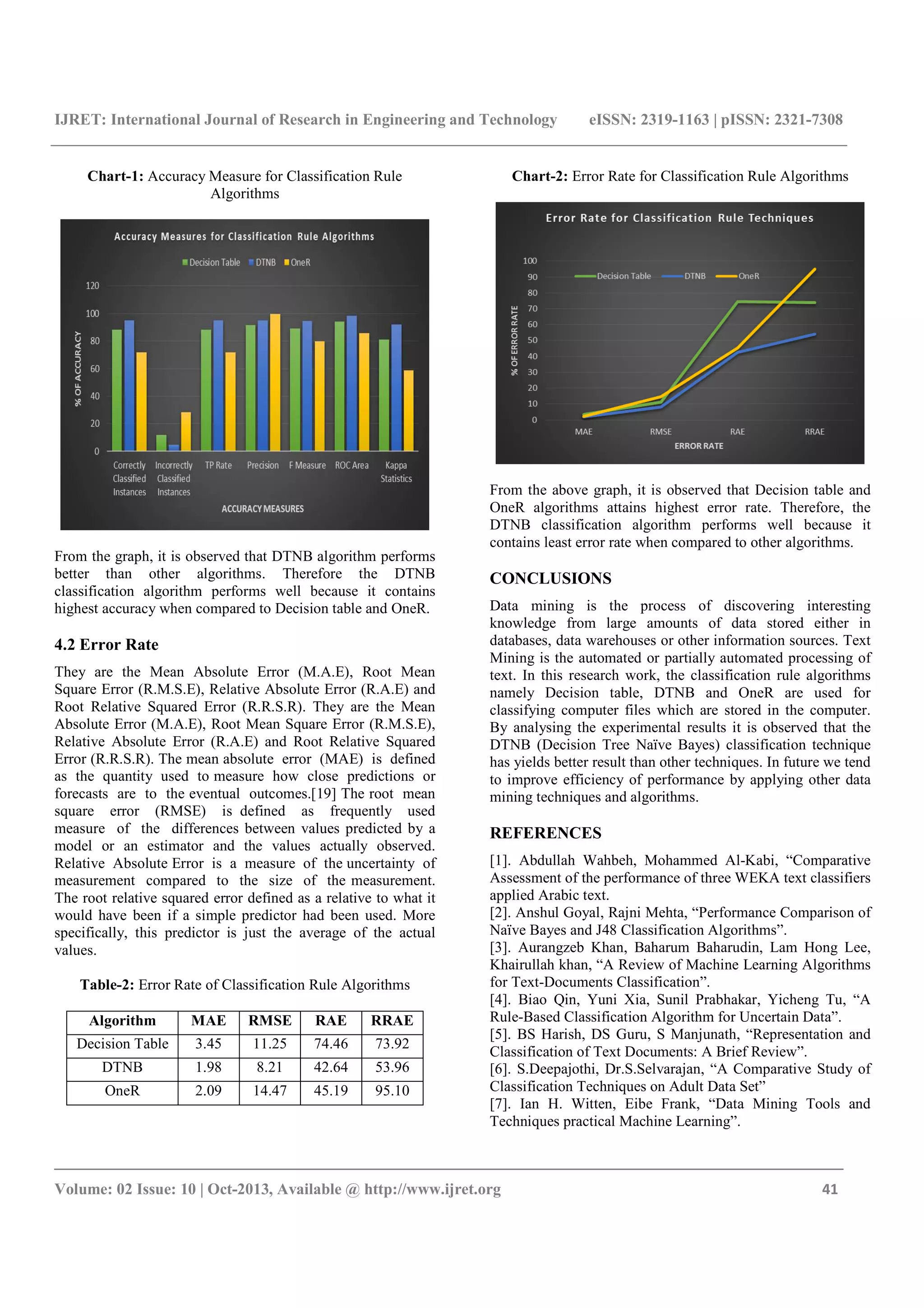 IJRET: International Journal of Research in Engineering and Technology eISSN: 2319-1163 | pISSN: 2321-7308 _______________________________________________________________________________________ Volume: 02 Issue: 10 | Oct-2013, Available @ http://www.ijret.org 41 Chart-1: Accuracy Measure for Classification Rule Algorithms From the graph, it is observed that DTNB algorithm performs better than other algorithms. Therefore the DTNB classification algorithm performs well because it contains highest accuracy when compared to Decision table and OneR. 4.2 Error Rate They are the Mean Absolute Error (M.A.E), Root Mean Square Error (R.M.S.E), Relative Absolute Error (R.A.E) and Root Relative Squared Error (R.R.S.R). They are the Mean Absolute Error (M.A.E), Root Mean Square Error (R.M.S.E), Relative Absolute Error (R.A.E) and Root Relative Squared Error (R.R.S.R). The mean absolute error (MAE) is defined as the quantity used to measure how close predictions or forecasts are to the eventual outcomes.[19] The root mean square error (RMSE) is defined as frequently used measure of the differences between values predicted by a model or an estimator and the values actually observed. Relative Absolute Error is a measure of the uncertainty of measurement compared to the size of the measurement. The root relative squared error defined as a relative to what it would have been if a simple predictor had been used. More specifically, this predictor is just the average of the actual values. Table-2: Error Rate of Classification Rule Algorithms Algorithm MAE RMSE RAE RRAE Decision Table 3.45 11.25 74.46 73.92 DTNB 1.98 8.21 42.64 53.96 OneR 2.09 14.47 45.19 95.10 Chart-2: Error Rate for Classification Rule Algorithms From the above graph, it is observed that Decision table and OneR algorithms attains highest error rate. Therefore, the DTNB classification algorithm performs well because it contains least error rate when compared to other algorithms. CONCLUSIONS Data mining is the process of discovering interesting knowledge from large amounts of data stored either in databases, data warehouses or other information sources. Text Mining is the automated or partially automated processing of text. In this research work, the classification rule algorithms namely Decision table, DTNB and OneR are used for classifying computer files which are stored in the computer. By analysing the experimental results it is observed that the DTNB (Decision Tree Naïve Bayes) classification technique has yields better result than other techniques. In future we tend to improve efficiency of performance by applying other data mining techniques and algorithms. REFERENCES [1]. Abdullah Wahbeh, Mohammed Al-Kabi, “Comparative Assessment of the performance of three WEKA text classifiers applied Arabic text. [2]. Anshul Goyal, Rajni Mehta, “Performance Comparison of Naïve Bayes and J48 Classification Algorithms”. [3]. Aurangzeb Khan, Baharum Baharudin, Lam Hong Lee, Khairullah khan, “A Review of Machine Learning Algorithms for Text-Documents Classification”. [4]. Biao Qin, Yuni Xia, Sunil Prabhakar, Yicheng Tu, “A Rule-Based Classification Algorithm for Uncertain Data”. [5]. BS Harish, DS Guru, S Manjunath, “Representation and Classification of Text Documents: A Brief Review”. [6]. S.Deepajothi, Dr.S.Selvarajan, “A Comparative Study of Classification Techniques on Adult Data Set” [7]. Ian H. Witten, Eibe Frank, “Data Mining Tools and Techniques practical Machine Learning”. 