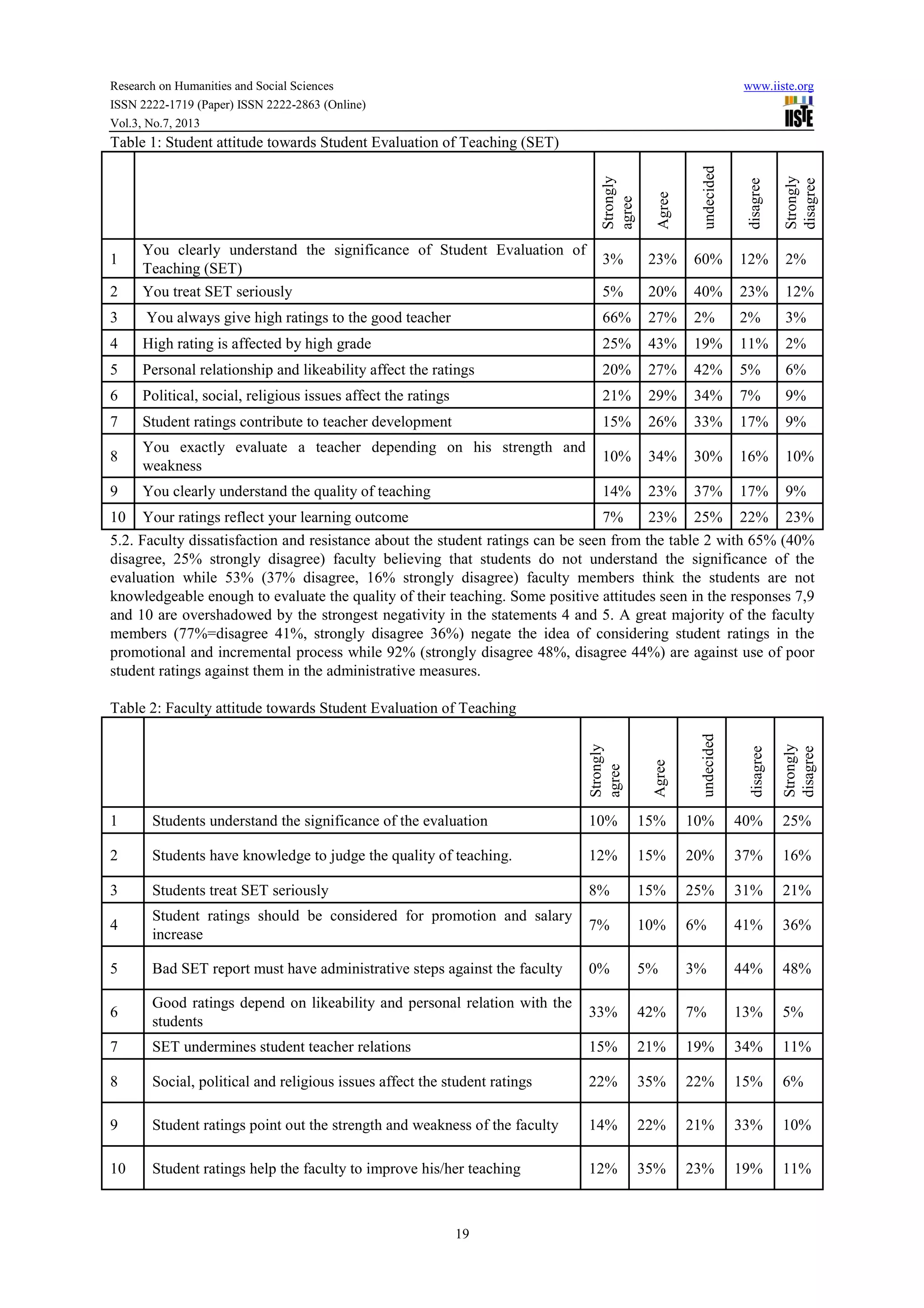 Research on Humanities and Social Sciences www.iiste.org
ISSN 2222-1719 (Paper) ISSN 2222-2863 (Online)
Vol.3, No.7, 2013
19
Table 1: Student attitude towards Student Evaluation of Teaching (SET)
Strongly
agree
Agree
undecided
disagree
Strongly
disagree
1
You clearly understand the significance of Student Evaluation of
Teaching (SET)
3% 23% 60% 12% 2%
2 You treat SET seriously 5% 20% 40% 23% 12%
3 You always give high ratings to the good teacher 66% 27% 2% 2% 3%
4 High rating is affected by high grade 25% 43% 19% 11% 2%
5 Personal relationship and likeability affect the ratings 20% 27% 42% 5% 6%
6 Political, social, religious issues affect the ratings 21% 29% 34% 7% 9%
7 Student ratings contribute to teacher development 15% 26% 33% 17% 9%
8
You exactly evaluate a teacher depending on his strength and
weakness
10% 34% 30% 16% 10%
9 You clearly understand the quality of teaching 14% 23% 37% 17% 9%
10 Your ratings reflect your learning outcome 7% 23% 25% 22% 23%
5.2. Faculty dissatisfaction and resistance about the student ratings can be seen from the table 2 with 65% (40%
disagree, 25% strongly disagree) faculty believing that students do not understand the significance of the
evaluation while 53% (37% disagree, 16% strongly disagree) faculty members think the students are not
knowledgeable enough to evaluate the quality of their teaching. Some positive attitudes seen in the responses 7,9
and 10 are overshadowed by the strongest negativity in the statements 4 and 5. A great majority of the faculty
members (77%=disagree 41%, strongly disagree 36%) negate the idea of considering student ratings in the
promotional and incremental process while 92% (strongly disagree 48%, disagree 44%) are against use of poor
student ratings against them in the administrative measures.
Table 2: Faculty attitude towards Student Evaluation of Teaching
Strongly
agree
Agree
undecided
disagree
Strongly
disagree
1 Students understand the significance of the evaluation 10% 15% 10% 40% 25%
2 Students have knowledge to judge the quality of teaching. 12% 15% 20% 37% 16%
3 Students treat SET seriously 8% 15% 25% 31% 21%
4
Student ratings should be considered for promotion and salary
increase
7% 10% 6% 41% 36%
5 Bad SET report must have administrative steps against the faculty 0% 5% 3% 44% 48%
6
Good ratings depend on likeability and personal relation with the
students
33% 42% 7% 13% 5%
7 SET undermines student teacher relations 15% 21% 19% 34% 11%
8 Social, political and religious issues affect the student ratings 22% 35% 22% 15% 6%
9 Student ratings point out the strength and weakness of the faculty 14% 22% 21% 33% 10%
10 Student ratings help the faculty to improve his/her teaching 12% 35% 23% 19% 11%
 