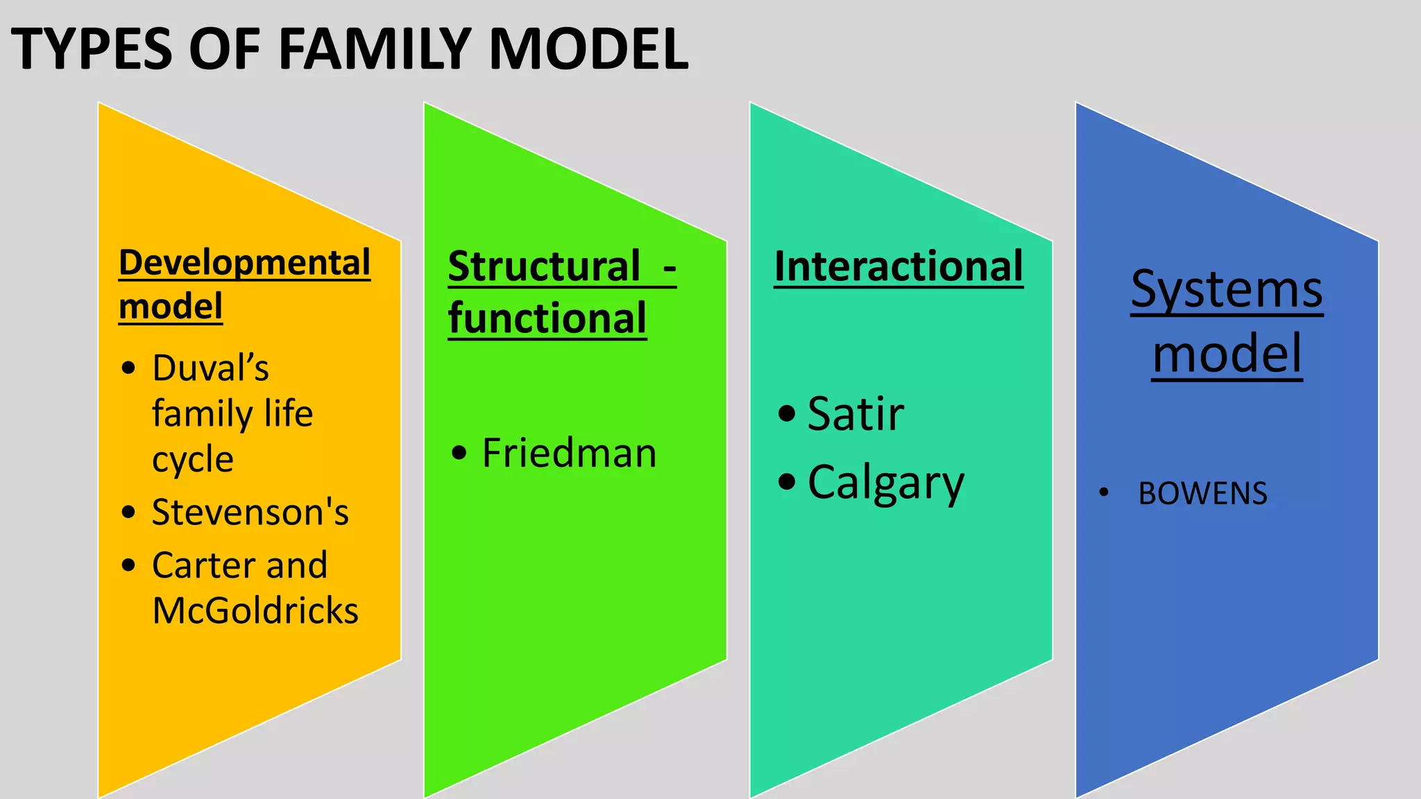 TYPES OF FAMILY MODEL
Developmental
model
• Duval’s
family life
cycle
• Stevenson's
• Carter and
McGoldricks
Structural -
functional
• Friedman
Interactional
•Satir
•Calgary
Systems
model
• BOWENS
 