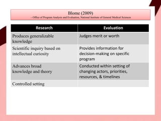 Research Evaluation
Produces generalizable
knowledge
Judges merit or worth
Scientific inquiry based on
intellectual curiosity
Provides information for
decision-making on specific
program
Advances broad
knowledge and theory
Conducted within setting of
changing actors, priorities,
resources, & timelines
Controlled setting
Blome (2009)
– Office of Program Analysis and Evaluation, National Institute of General Medical Sciences
 
