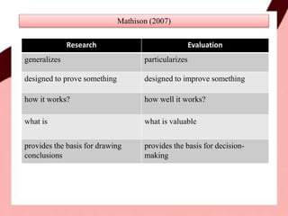 Research Evaluation
generalizes particularizes
designed to prove something designed to improve something
how it works? how well it works?
what is what is valuable
provides the basis for drawing
conclusions
provides the basis for decision-
making
Mathison (2007)
 