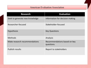 American Evaluation Association
Research Evaluation
Seek to generate new knowledge Information for decision making
Researcher-focused Stakeholder-focused
Hypothesis Key Questions
Methods Analysis
Make research recommendations Recommendations based on key
questions
Publish results Report to stakeholders
 