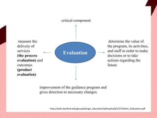 Evaluation
critical component
determine the value of
the program, its activities,
and staff in order to make
decisions or to take
actions regarding the
future
measure the
delivery of
services
(the process
evaluation) and
outcomes
(product
evaluation)
http://web.stanford.edu/group/design_education/wikiupload/2/27/Helen_Evaluation.pdf
improvement of the guidance program and
gives direction to necessary changes.
 