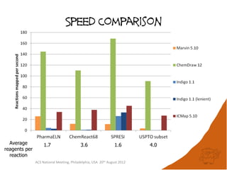 Speed Comparison




  Average           1.7                    3.6                  1.6       4.0
reagents per
  reaction
               ACS National Meeting, Philadelphia, USA 20th August 2012
 