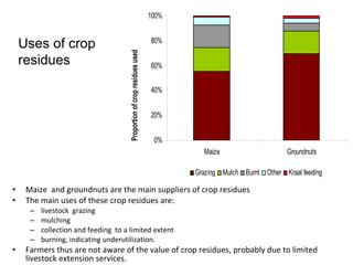Evaluating use of crop residues for sustainable livestock production in Mzimba district, Malawi