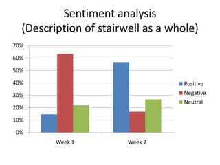 Sentiment analysis
(Description of stairwell as a whole)
70%
60%
50%
40%

Positive

30%

Negative
Neutral

20%
10%
0%

Week 1

Week 2

 