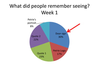 What did people remember seeing?
Week 1
Petrie's
portrait
8%

Quote 2
22%

Quote 1
23%

Door sign
30%

Petrie Logo
17%

 