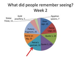 What did people remember seeing?
Week 2
Stalae
frieze, 11

Gold
jewellery, 5

Egyptian
spoons, 7
Door
sign, 25
Pottery
fragment, 25

Petrie on
dig, 23

Petrie
Logo, 22
Quote 1, 24

Petrie's
portrait, 31 Quote 2, 29

 