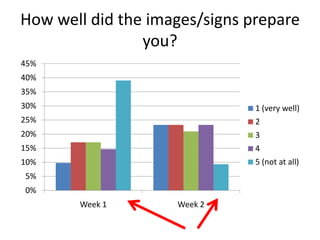 How well did the images/signs prepare
you?
45%
40%
35%
30%

1 (very well)

25%

2

20%

3

15%

4

10%

5 (not at all)

5%
0%
Week 1

Week 2

 