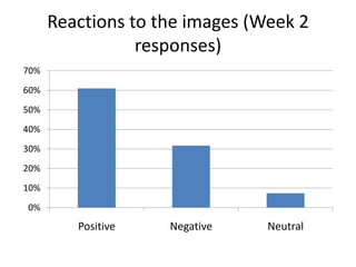 Reactions to the images (Week 2
responses)
70%
60%
50%
40%
30%

20%
10%
0%

Positive

Negative

Neutral

 