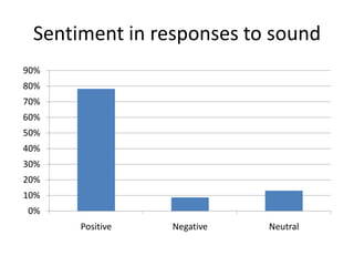 Sentiment in responses to sound
90%
80%
70%
60%
50%
40%
30%
20%
10%
0%
Positive

Negative

Neutral

 