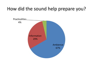 How did the sound help prepare you?
Practicalities
4%

Information
29%

Ambience
67%

 