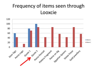 Frequency of items seen through
Looxcie
120
100

80
60
40
Week 1

20

0

Week 2

 