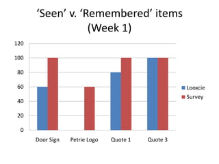 ‘Seen’ v. ‘Remembered’ items
(Week 1)
120
100
80
60

Looxcie
Survey

40
20
0
Door Sign

Petrie Logo

Quote 1

Quote 3

 