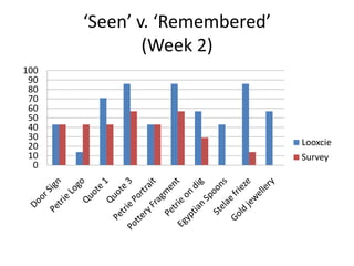 ‘Seen’ v. ‘Remembered’
(Week 2)
100
90
80
70
60
50
40
30
20
10
0

Looxcie
Survey

 