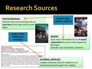 Research SourcesSEARCH TOOL:LIBRARY CATALOGENCYCLOPEDIASProvide short entries/articles for an overview of the topic and its main ideas .SEARCH TOOL:PERIODICAL DATABASEBOOKSGive more information for an in-depth exploration of one or more aspects of the topic.(Example: Case study books, textbooks)JOURNAL ARTICLESLengthy scholarly research studies on an extremely focused aspect of a subject.