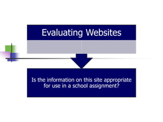 Is the information on this site appropriate
for use in a school assignment?
Evaluating Websites
 