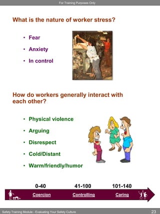 For Training Purposes Only
Safety Training Module - Evaluating Your Safety Culture 23
What is the nature of worker stress?
• Fear
• Anxiety
• In control
How do workers generally interact with
each other?
• Physical violence
• Arguing
• Disrespect
• Cold/Distant
• Warm/friendly/humor
Coercion Controlling Caring
0-40 41-100 101-140
 