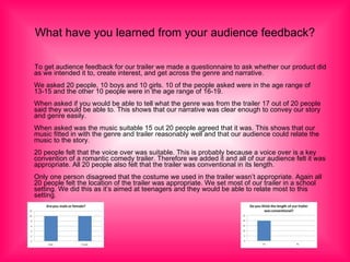 What have you learned from your audience feedback? To get audience feedback for our trailer we made a questionnaire to ask whether our product did as we intended it to, create interest, and get across the genre and narrative. We asked 20 people, 10 boys and 10 girls. 10 of the people asked were in the age range of 13-15 and the other 10 people were in the age range of 16-19. When asked if you would be able to tell what the genre was from the trailer 17 out of 20 people said they would be able to. This shows that our narrative was clear enough to convey our story and genre easily. When asked was the music suitable 15 out 20 people agreed that it was. This shows that our music fitted in with the genre and trailer reasonably well and that our audience could relate the music to the story. 20 people felt that the voice over was suitable. This is probably because a voice over is a key convention of a romantic comedy trailer. Therefore we added it and all of our audience felt it was appropriate. All 20 people also felt that the trailer was conventional in its length. Only one person disagreed that the costume we used in the trailer wasn’t appropriate. Again all 20 people felt the location of the trailer was appropriate. We set most of our trailer in a school setting. We did this as it’s aimed at teenagers and they would be able to relate most to this setting. 