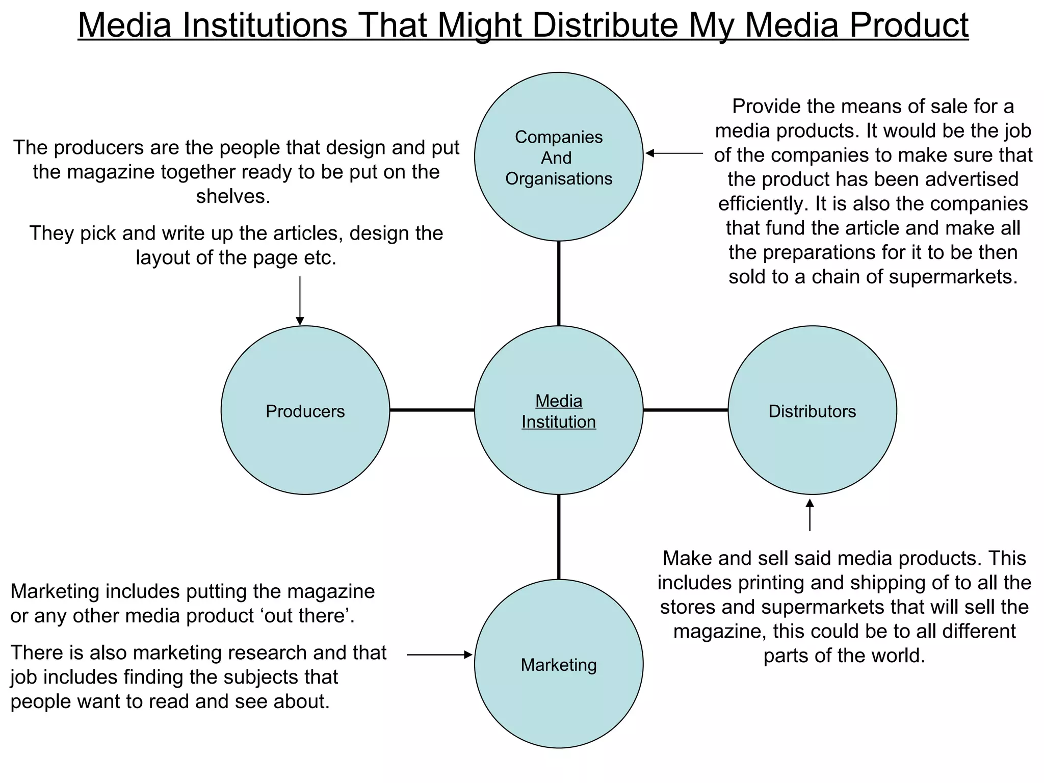 Media Institutions That Might Distribute My Media Product Provide the means of sale for a media products. It would be the job of the companies to make sure that the product has been advertised efficiently. It is also the companies that fund the article and make all the preparations for it to be then sold to a chain of supermarkets. Make and sell said media products. This includes printing and shipping of to all the stores and supermarkets that will sell the magazine, this could be to all different parts of the world. Marketing includes putting the magazine or any other media product ‘out there’. There is also marketing research and that job includes finding the subjects that people want to read and see about.  The producers are the people that design and put the magazine together ready to be put on the shelves.  They pick and write up the articles, design the layout of the page etc. Producers Marketing Distributors Companies And  Organisations Media Institution 
