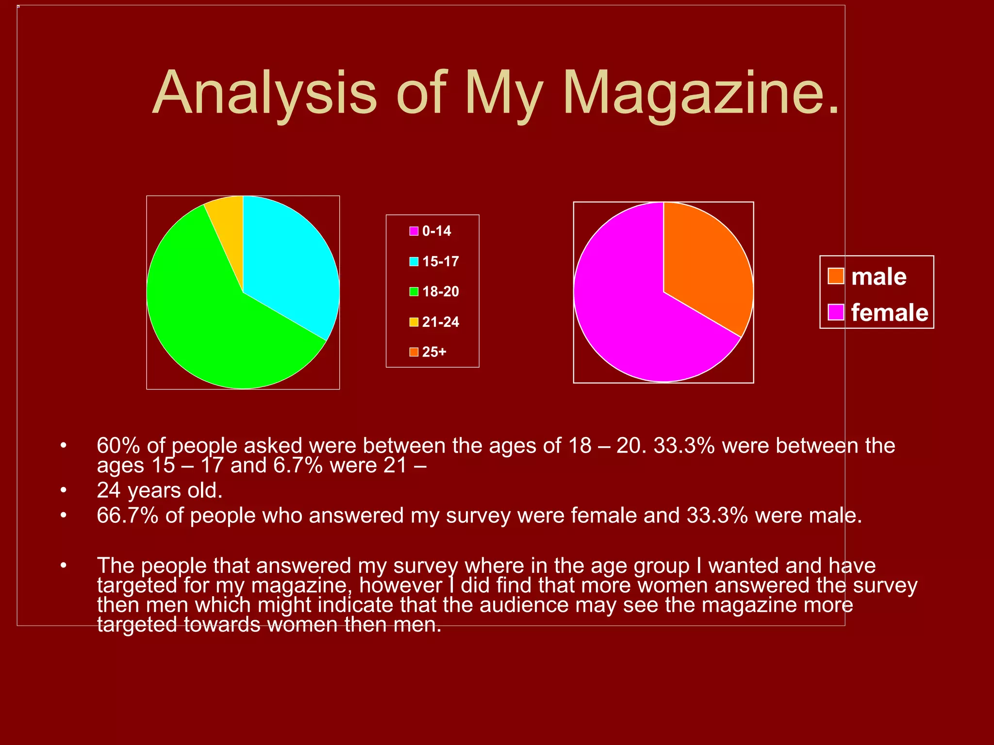Analysis of My Magazine. 60% of people asked were between the ages of 18 – 20. 33.3% were between the ages 15 – 17 and 6.7% were 21 –  24 years old.  66.7% of people who answered my survey were female and 33.3% were male. The people that answered my survey where in the age group I wanted and have targeted for my magazine, however I did find that more women answered the survey then men which might indicate that the audience may see the magazine more targeted towards women then men. 
