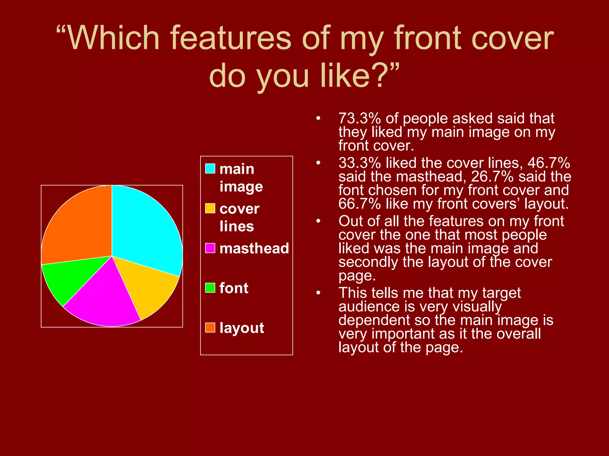 “ Which features of my front cover do you like?” 73.3% of people asked said that they liked my main image on my front cover. 33.3% liked the cover lines, 46.7% said the masthead, 26.7% said the font chosen for my front cover and 66.7% like my front covers’ layout. Out of all the features on my front cover the one that most people liked was the main image and secondly the layout of the cover page.  This tells me that my target audience is very visually dependent so the main image is very important as it the overall layout of the page. 