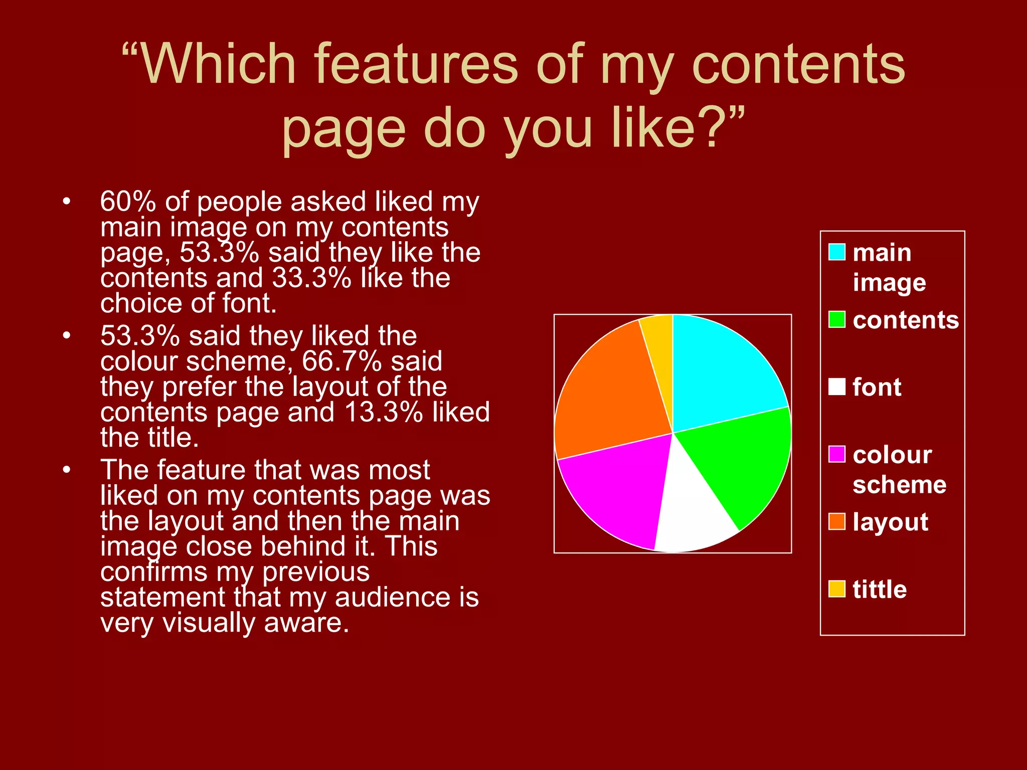 “ Which features of my contents page do you like?” 60% of people asked liked my main image on my contents page, 53.3% said they like the contents and 33.3% like the choice of font. 53.3% said they liked the colour scheme, 66.7% said they prefer the layout of the contents page and 13.3% liked the title. The feature that was most liked on my contents page was the layout and then the main image close behind it. This confirms my previous statement that my audience is very visually aware. 