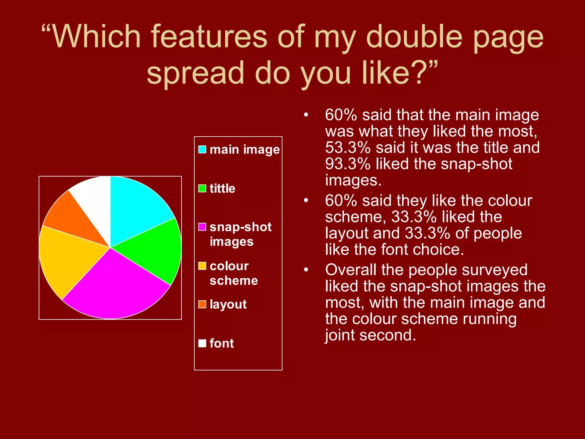 “ Which features of my double page spread do you like?” 60% said that the main image was what they liked the most, 53.3% said it was the title and 93.3% liked the snap-shot images. 60% said they like the colour scheme, 33.3% liked the layout and 33.3% of people like the font choice. Overall the people surveyed liked the snap-shot images the most, with the main image and the colour scheme running joint second. 