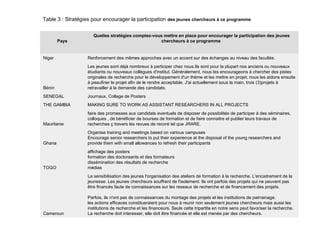 Table 3 : Stratégies pour encourager la participation  des jeunes chercheurs à ce programme La sensibilisation des jeunes l'organisation des ateliers de formation à la recherche. L'encadrement de la jeunesse. Les jeunes chercheurs souffrent de l'isolement. Ils ont parfois des projets qui ne peuvent pas être financés faute de connaissances sur les reseaux de recherche et de financement des projets. Parfois, ils n'ont pas de connaissances du montage des projets et les institutions de pairrainage. les actions efficaces constitueraient pour nous à reunir non seulement jeunes chercheurs mais aussi les institutions de recherche et les financeurs. Seuls cette tripartite en notre sens peut favoriser la recherche. La recherche doit interesser, elle doit être financée et elle est menée par des chercheurs. Cameroun affichage des posters  formation des doctoraants et des formateurs dissémination des résultats de recherche médias TOGO Organise training and meetings based on various campuses Encourage senior researchers to put their experience at the disposal of the young researchers and provide them with small allowances to refresh their participants Ghana faire des promesses aux candidats eventuels de disposer de possibilités de participer à des séminaires, colloques , de bénéficier de bourses de formation et de faire connaitre et publier leurs travaux de recherches ç travers les revues de recoré tel que JRARE. Mauritanie MAKING SURE TO WORK AS ASSISTANT RESEARCHERS IN ALL PROJECTS THE GAMBIA Journaux, Collage de Posters SENEGAL Les jeunes sont déjà nombreux à participer chez nous.Ils sont pour la plupart nos anciens ou nouveaux étudiants ou nouveaux collègues d'institut. Généralement, nous les encourageons à chercher des pistes originales de recherche pour le développement d'un thème et les mettre en projet; nous les aidons ensuite à peaufiner le projet afin de le rendre acceptable. J'ai actuellement sous la main, trois (3)projets à retravailler à la demande des candidats.  Bénin Renforcement des mêmes approches avec un accent sur des échanges au niveau des facultés. Niger     Quelles stratégies comptez-vous mettre en place pour encourager la participation des jeunes chercheurs à ce programme  Pays 