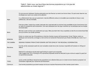 Table 5 : Selon vous, que faut-il faire des bonnes propositions qui n’ont pas été sélectionnées au niveau régional ?  Ces bonnes propositions pourraient essayer de trouver d'autres financemnts et être menées quand même. Cameroun que le comité scientifique réexamine les propositions non sélectionnées pour en choisir encore d'autres à proposer à la coordination régionale pour recherche de financement TOGO National Co-ordinations should seek local funding to support such proposals.  I also suggest that 10% of funding for RC sponsored proposals should be deducted to give minimum support to good but un-sponsored proposals . Ghana Il y'a lieu de les reproposer aprés les avoir actualisé compte tenus des nouveaux imperatifs de l'evolution en Afrique et ailleurs Mauritanie SEEKING FUNDING FROM OTHER DONORS. BETTER DONE BY THE REGIONAL COORDINATION. THE GAMBIA Entrer en contact avec les CN emettrices et chercher d'autres moyens de financements. Si des Thèmes voisins ou identiques sont concernés, envisager un bid commun et rechercher financement pour Etude à l'échelle de 2 voire 3 ou 4 pays SENEGAL Il faut les publier, évaluer leur portée (nationale et/ou internationale) et examiner des possibilités de leur financement hors du cadre du programme de la subvention. Ceci sera intéressant pour les pays membres qui ne participent pas aux études transnationales. NB: bien vouloir archiver ces contributions par pays. Elles pourraient être mieux exploitées (à des fins de recherche)à l'état brut qu'à travers une simple synthèse.  Bénin Si nous pouvons intéresser d'autres partenaires pour les financer ce serait une bonne chose. On peut aussi réserver une enveloppe pour parer aux avatars de la sélection. Il y a effectivement des cas qui surprennent, mais les différents acteurs ne travaillent pas ensemble et chacun a ses préférences, cela est inévitable. Niger 