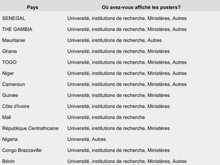 Université, institutions de recherche, Ministères, Autres Bénin Université, institutions de recherche, Ministères Congo Brazzaville Université, Autres Nigeria Université, institutions de recherche, Ministères République Centrafricaine Université, institutions de recherche Mali Université, institutions de recherche, Ministères Côte d'Ivoire Université, institutions de recherche, Ministères Guinée Université, institutions de recherche, Ministères, Autres Cameroun Université, institutions de recherche, Ministères, Autres Niger Université, institutions de recherche, Ministères, Autres TOGO Université, institutions de recherche, Ministères Ghana Université, institutions de recherche, Autres Mauritanie Université, institutions de recherche, Ministères, Autres THE GAMBIA Université, institutions de recherche, Ministères, Autres SENEGAL Où avez-vous affiché les posters?  Pays 