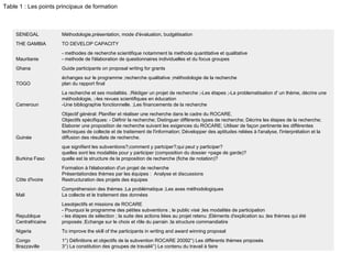 Table 1 : Les points principaux de formation 1°) Définitions et objectifs de la subvention ROCARE 20092°) Les différents thèmes proposés 3°) La constitution des groupes de travail4°) Le contenu du travail à faire Congo Brazzaville To improve the skill of the participants in writing and award winning proposal Nigeria Lesobjectifs et missions de ROCARE - Pourquoi le programme des pétites subventions ; le public visé ;les modalités de participation - les étapes de sélection ; la suite des actions liées au projet retenu ;Eléments d'explication su ;les thèmes qui été proposés ;Echange sur le choix et rôle du parrain ;la structure commandiatire Republique Centrafricaine Compréhension des thèmes ;La problématique ;Les axes méthodologiques La collecte et le traitement des données Mali Formation à l'élaboration d'un projet de recherche Présentationdes thèmes par les équipes :  Analyse et discussions  Restructuration des projets des équipes  Côte d'Ivoire que signifient les subventions?;comment y partciper?;qui peut y participer? quelles sont les modalités pour y participer (composition du dossier =page de garde)? quelle est la structure de la proposition de recherche (fiche de notation)? Burkina Faso Objectif général: Planifier et réaliser une recherche dans le cadre du ROCARE. Objectifs spécifiques: - Définir la recherche; Distinguer différents types de recherche; Décrire les étapes de la recherche; Elaborer une proposition de recherche suivant les exigences du ROCARE; Utiliser de façon pertinente les différentes techniques de collecte et de traitement de l'information; Développer des aptitudes reliées à l'analyse, l'interprétation et la diffusion des résultats de recherche. Guinée La recherche et ses modalités. ;Rédiger un projet de recherche ;-Les étapes ;-La problematisation d' un thème, décrire une méthodologie, ;-les revues scientifiques en éducation -Une bibliographie fonctionnelle. ;Les financements de la recherche  Cameroun échanges sur le programme ;recherche qualitative ;méthodologie de la recherche plan du rapport final TOGO Guide participants on proposal writing for grants Ghana - methodes de recherche scientifique notamment la methode quantitative et qualitative - methode de l'élaboration de questionnaires individuelles et du focus groupes Mauritanie TO DEVELOP CAPACITY THE GAMBIA Méthodologie,présentation, mode d'évaluation, budgétisation SENEGAL 