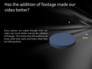Every person we asked thought that our video was much better having the addition of footage. This shows that the audience do know what they want and know what they are talking about.Has the addition of footage made our video better?