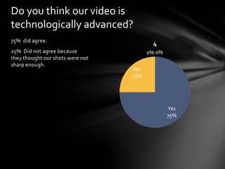 75%  did agree.25%  Did not agree because they thought our shots were not sharp enough. Do you think our video is technologically advanced?