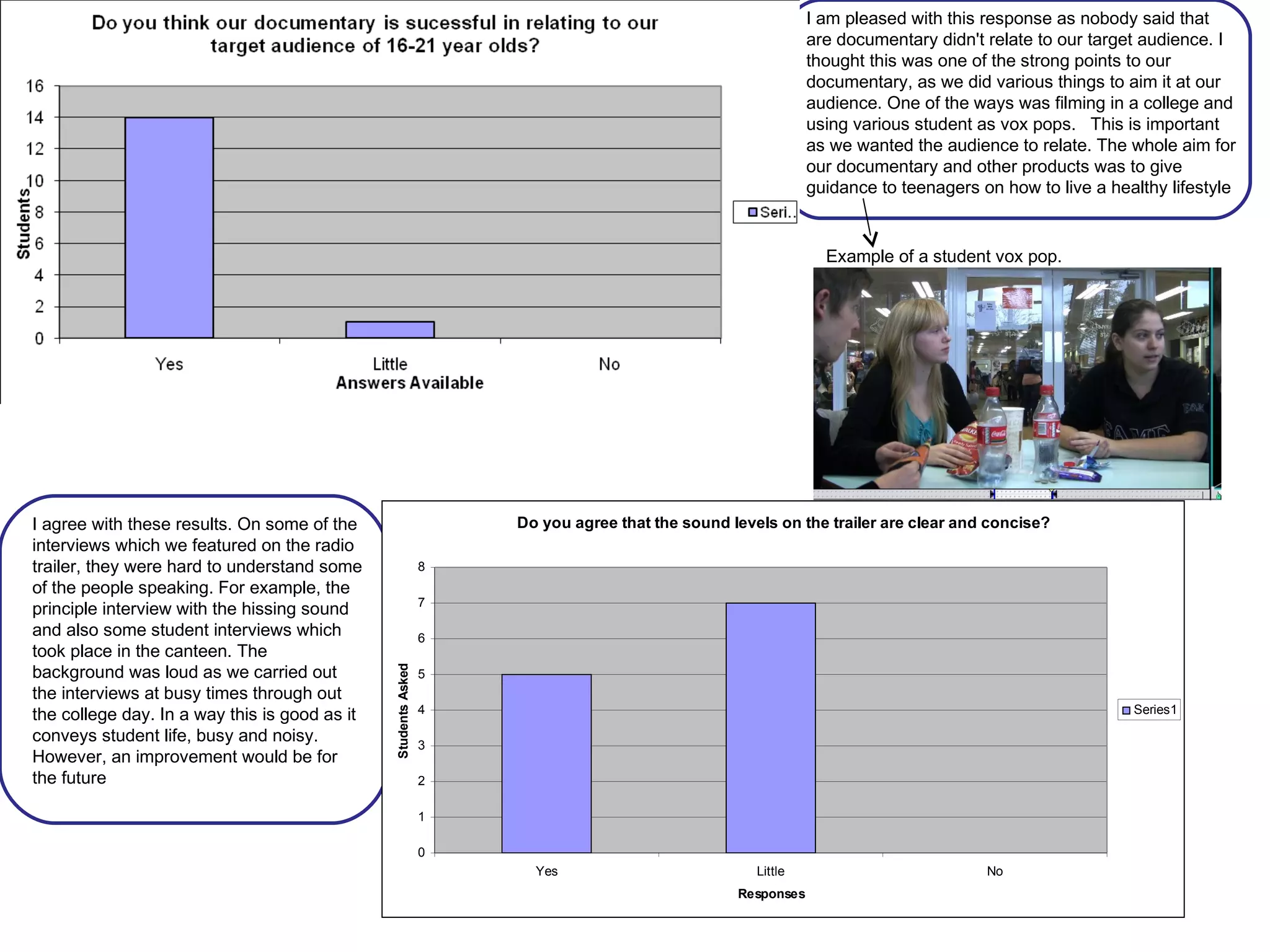 I am pleased with this response as nobody said that are documentary didn't relate to our target audience. I thought this was one of the strong points to our documentary, as we did various things to aim it at our audience. One of the ways was filming in a college and using various student as vox pops.  This is important as we wanted the audience to relate. The whole aim for our documentary and other products was to give guidance to teenagers on how to live a healthy lifestyle Example of a student vox pop. I agree with these results. On some of the interviews which we featured on the radio trailer, they were hard to understand some of the people speaking. For example, the principle interview with the hissing sound and also some student interviews which took place in the canteen. The background was loud as we carried out the interviews at busy times through out the college day. In a way this is good as it conveys student life, busy and noisy. However, an improvement would be for the future 