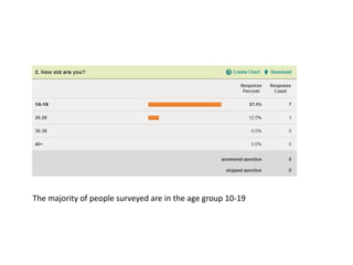 The majority of people surveyed are in the age group 10-19
 