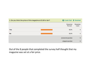 Out of the 8 people that completed the survey half thought that my
magazine was set at a fair price.
 