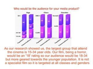 Who would be the audience for your media product?




As our research showed us, the largest group that attend
  the cinema is 15-34 year olds. Our film, being a horror,
  would be an '18' rating so our audience would be 18-34
 but more geared towards the younger population. It is not
a specialist film so it is targeted at all classes and genders
 