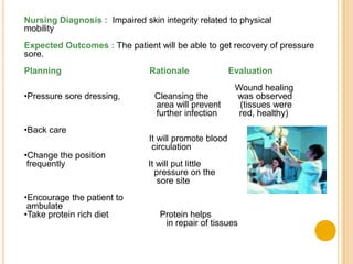 Nursing Diagnosis : Impaired skin integrity related to physical
mobility
Expected Outcomes : The patient will be able to get recovery of pressure
sore.
Planning                       Rationale               Evaluation
                                                        Wound healing
•Pressure sore dressing,         Cleansing the          was observed
                                 area will prevent       (tissues were
                                 further infection       red, healthy)
•Back care
                               It will promote blood
                                circulation
•Change the position
 frequently                    It will put little
                                 pressure on the
                                  sore site
•Encourage the patient to
 ambulate
•Take protein rich diet           Protein helps
                                   in repair of tissues
 