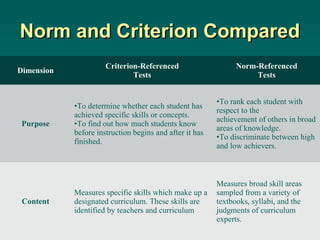 Norm and Criterion Compared
                      Criterion-Referenced                     Norm-Referenced
Dimension
                              Tests                                 Tests


                                                         •To rank each student with
            •To determine whether each student has
                                                         respect to the
            achieved specific skills or concepts.
                                                         achievement of others in broad
 Purpose    •To find out how much students know
                                                         areas of knowledge.
            before instruction begins and after it has
                                                         •To discriminate between high
            finished.
                                                         and low achievers.



                                                         Measures broad skill areas
            Measures specific skills which make up a     sampled from a variety of
 Content    designated curriculum. These skills are      textbooks, syllabi, and the
            identified by teachers and curriculum        judgments of curriculum
                                                         experts.
 