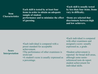 •Each skill is usually tested
                  Each skill is tested by at least four        by less than four items. Items
                  items in order to obtain an adequate         vary in difficulty.
    Item
                  sample of student
Characteristics
                  performance and to minimize the effect •Items are selected that
                  of guessing.                           discriminate between high
                                                         and low achievers.




                                                               •Each individual is compared
                                                               with other examinees and
                  •Each individual is compared with a          assigned a score--usually
                  preset standard for acceptable               expressed as, a grade .
                  achievement.
    Score
                  •The performance of other examinees is       •Student achievement is
Interpretation
                  irrelevant                                   reported for broad skill areas,
                  •A student's score is usually expressed as   although some norm-
                  a percentage.                                referenced tests do report
                                                               student achievement for
                                                               individual skills.
 